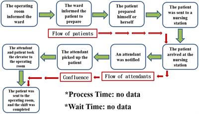 Applying the Toyota production system to decrease the time required to transport patients undergoing surgery from the general ward to the operating room and reviewing the essence of lean thinking